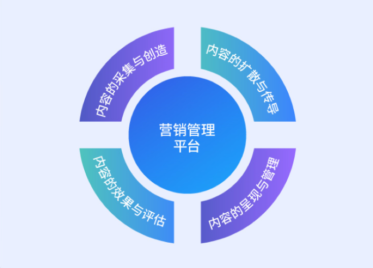 “极度时期”云顶集团动力数字化内容营销治理平台诠释服务之路！